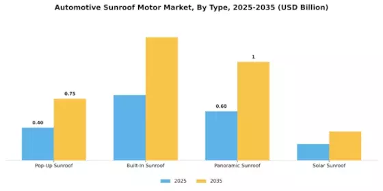 Automotive Sunroof Motor Market Segment Image 0