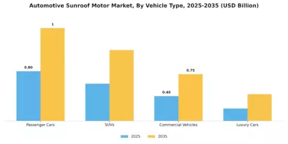 Automotive Sunroof Motor Market Segment Image 1