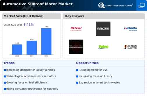 Automotive Sunroof Motor Market Infographic