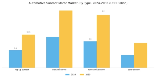 Automotive Sunroof Motor Market Segment Image 0
