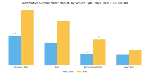 Automotive Sunroof Motor Market Segment Image 1