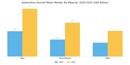 Automotive Sunroof Motor Market Segment Image 3