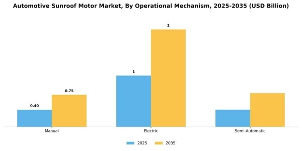 Automotive Sunroof Motor Market Segment Image 1