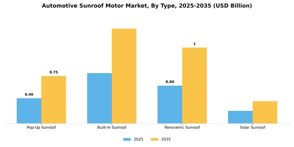 Automotive Sunroof Motor Market Segment Image 2