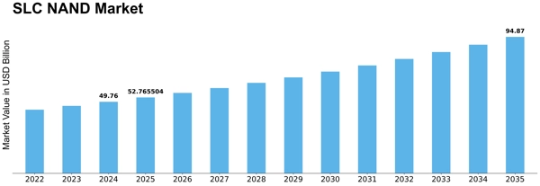 SLC NAND Market Size
