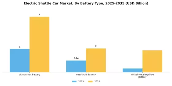 Electric Shuttle Car Market Segment Image 2