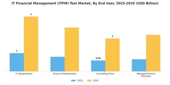IT Financial Management Tool Market Segment Image 3