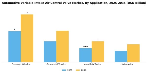Automotive Variable Intake Air Control Valve Market Segment Image 0