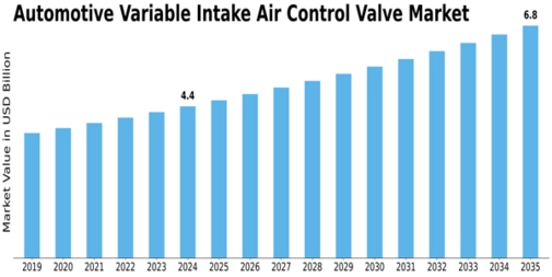 Automotive Variable Intake Air Control Valve Market Size