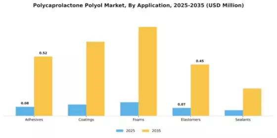 Polycaprolactone Polyol Market Segment Image 0