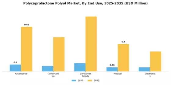 Polycaprolactone Polyol Market Segment Image 1