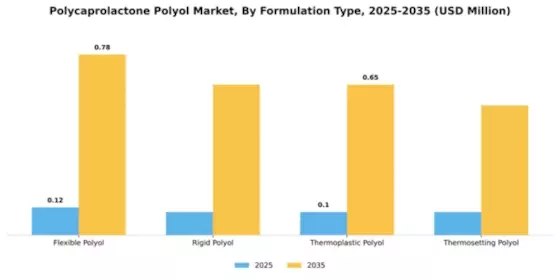 Polycaprolactone Polyol Market Segment Image 2