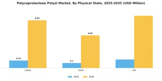 Polycaprolactone Polyol Market Segment Image 3