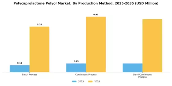 Polycaprolactone Polyol Market Segment Image 4