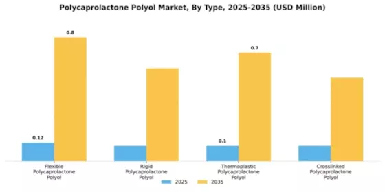 Polycaprolactone Polyol Market Segment Image 4