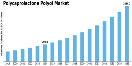 Polycaprolactone Polyol Market Size