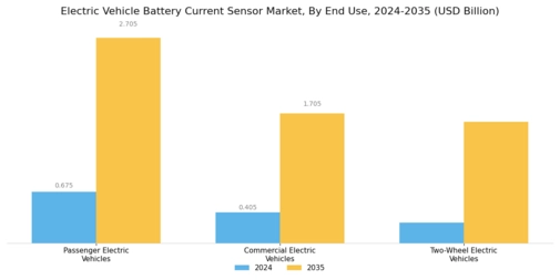 Electric Vehicle Battery Current Sensor Market Segment Image 2