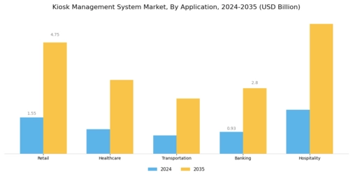 Kiosk Management System Market Segment Image 0