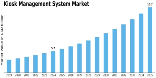 Kiosk Management System Market Size