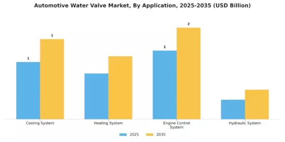Automotive Water Valve Market Segment Image 0