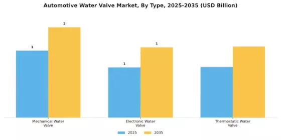 Automotive Water Valve Market Segment Image 1