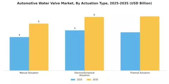 Automotive Water Valve Market Segment Image 2