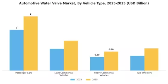 Automotive Water Valve Market Segment Image 3
