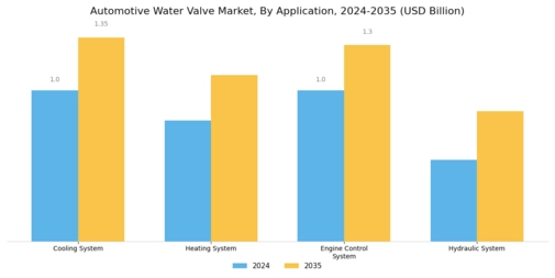 Automotive Water Valve Market Segment Image 0