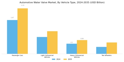 Automotive Water Valve Market Segment Image 3