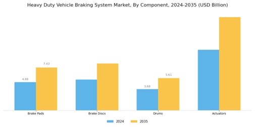 Heavy Duty Vehicle Braking System Market Segment Image 2