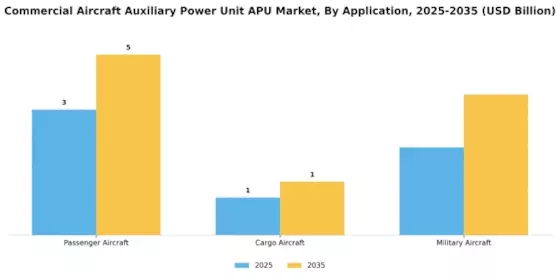 Commercial Aircraft Auxiliary Power Unit Apu Market
 Segment Image 0