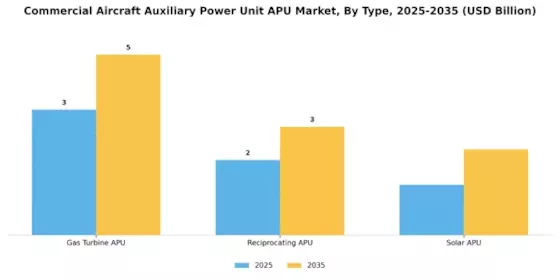 Commercial Aircraft Auxiliary Power Unit Apu Market
 Segment Image 1