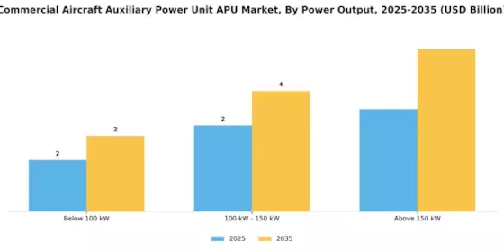 Commercial Aircraft Auxiliary Power Unit Apu Market
 Segment Image 2