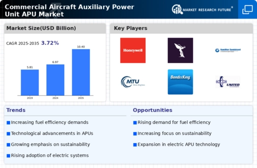 Commercial Aircraft Auxiliary Power Unit Apu Market
 Infographic