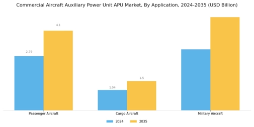Commercial Aircraft Auxiliary Power Unit Apu Market
 Segment Image 0