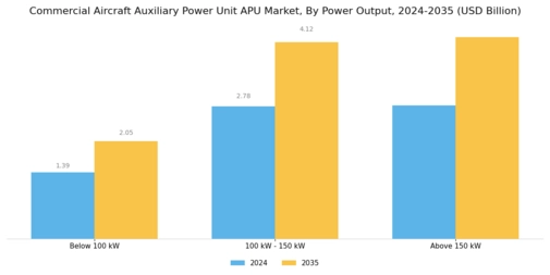 Commercial Aircraft Auxiliary Power Unit Apu Market
 Segment Image 2
