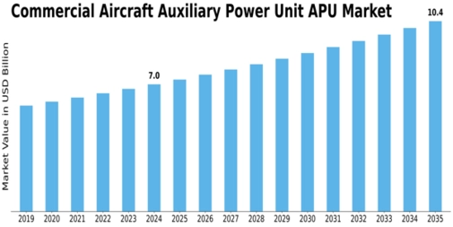 Commercial Aircraft Auxiliary Power Unit Apu Market
 Size