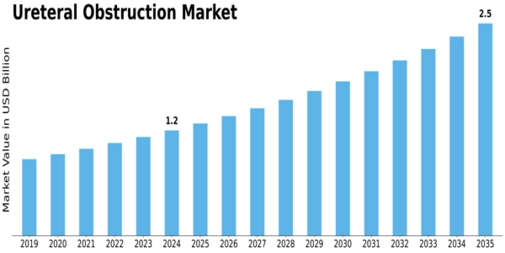 Ureteral Obstruction Market Size