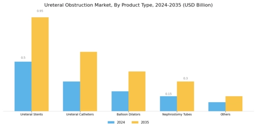 Ureteral Obstruction Market Segment Image 0