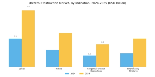 Ureteral Obstruction Market Segment Image 2