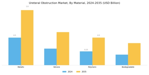 Ureteral Obstruction Market Segment Image 3