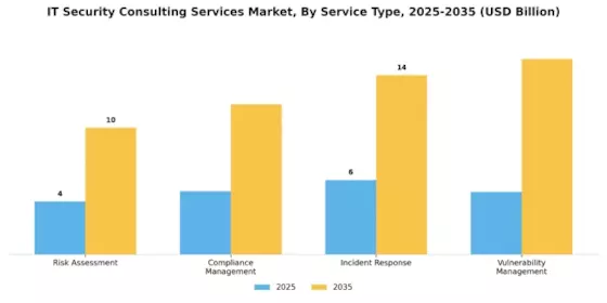 IT Security Consulting Services Market Segment Image 0