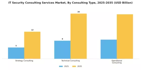 IT Security Consulting Services Market Segment Image 2