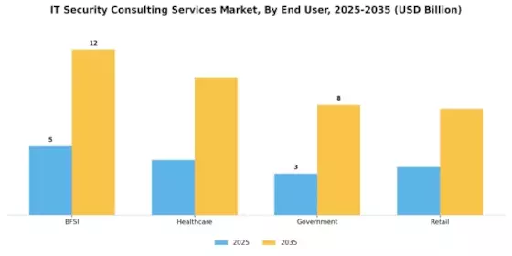 IT Security Consulting Services Market Segment Image 3