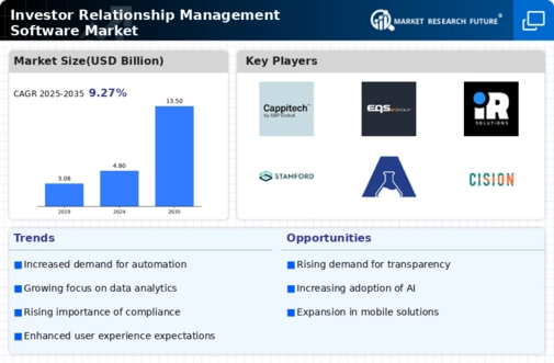 Investor Relationship Management Software Market Infographic