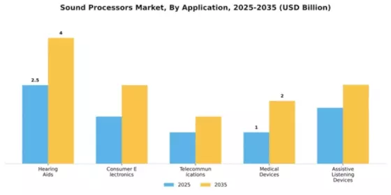 Sound Processors Market Segment Image 0