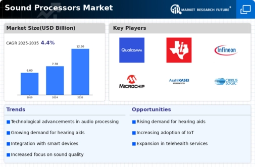 Sound Processors Market Infographic