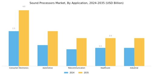 Sound Processors Market Segment Image 0