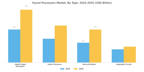 Sound Processors Market Segment Image 1