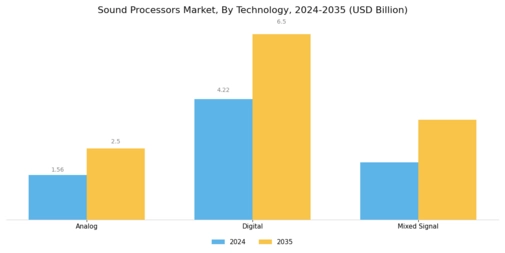 Sound Processors Market Segment Image 2